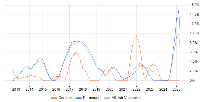 Job vacancy trend for PowerShell in St Albans Job vacancy trend for PowerShell in St Albans