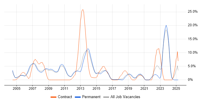 Job vacancy trend for PRINCE2 in St Albans