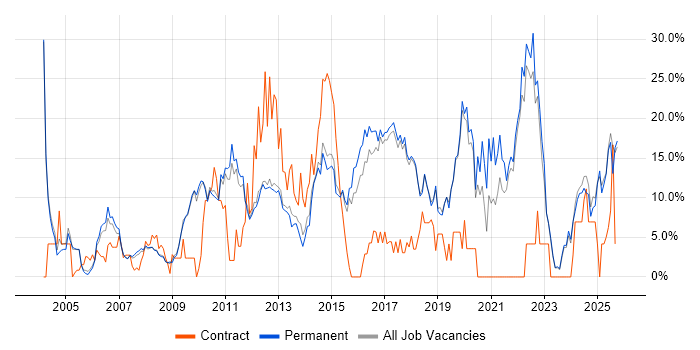Problem-Solving job vacancy trend in St Albans