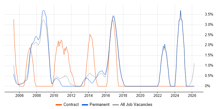 Programme Management job vacancy trend in St Albans