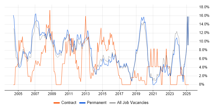 Job vacancy trend for Project Management in St Albans Job vacancy trend for Project Management in St Albans