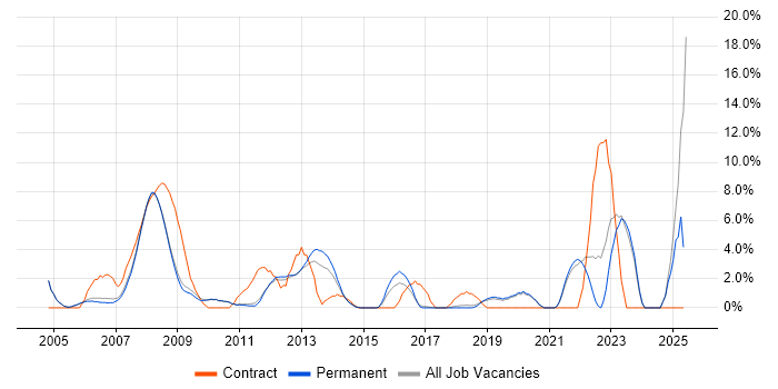 Job vacancy trend for Public Sector in St Albans