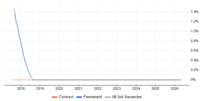 Python Engineer job vacancy trend in St Albans