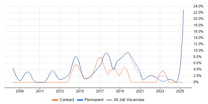 Job vacancy trend for Python in St Albans Job vacancy trend for Python in St Albans