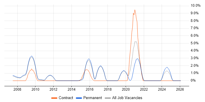 Release Management job vacancy trend in St Albans