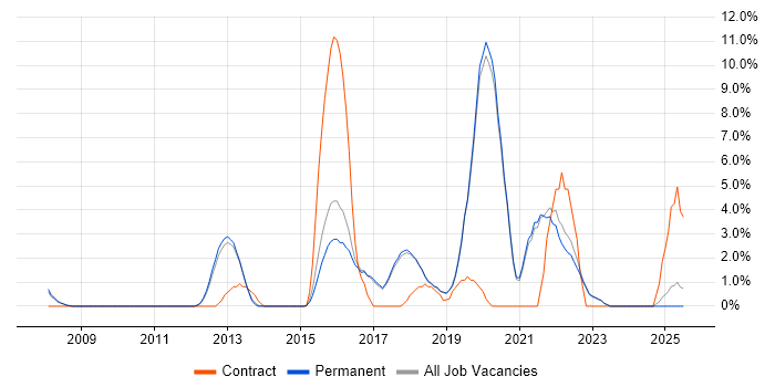 Job vacancy trend for REST in St Albans