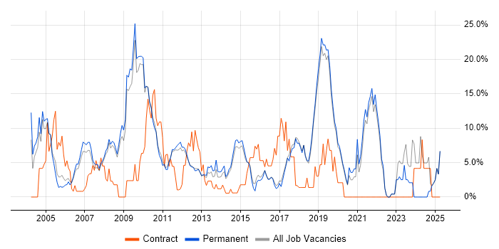 Job vacancy trend for Retail in St Albans Job vacancy trend for Retail in St Albans