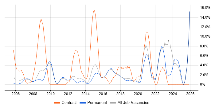 SAP job vacancy trend in St Albans