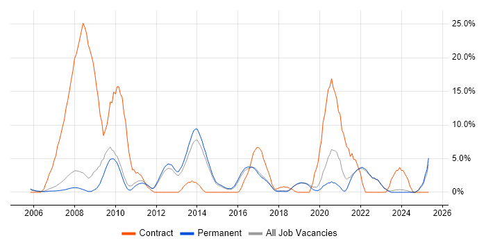 Job vacancy trend for Security Cleared in St Albans Job vacancy trend for Security Cleared in St Albans