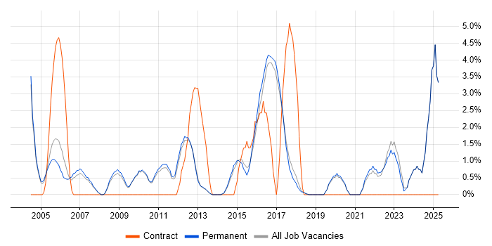 Job vacancy trend for Senior Manager in St Albans Job vacancy trend for Senior Manager in St Albans