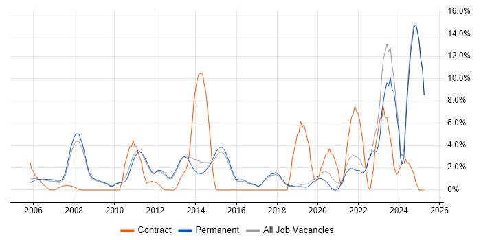 Job vacancy trend for Service Delivery in St Albans Job vacancy trend for Service Delivery in St Albans