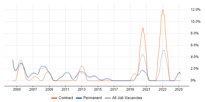 Job vacancy trend for Service Manager in St Albans Job vacancy trend for Service Manager in St Albans