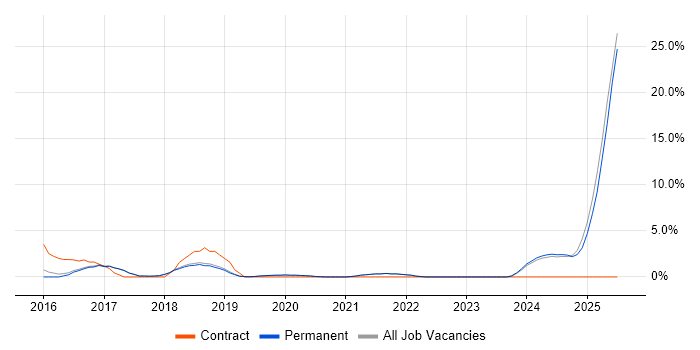 Job vacancy trend for ServiceNow in St Albans