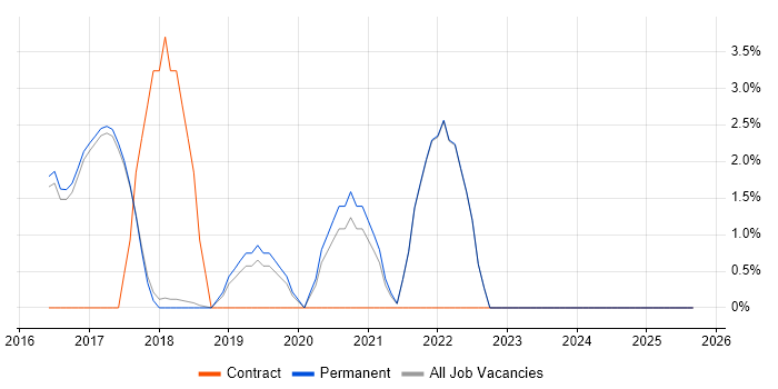 Sketch job vacancy trend in St Albans