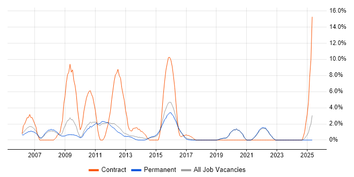 Job vacancy trend for SOAP in St Albans