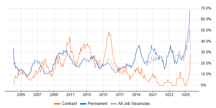 Job vacancy trend for Social Skills in St Albans