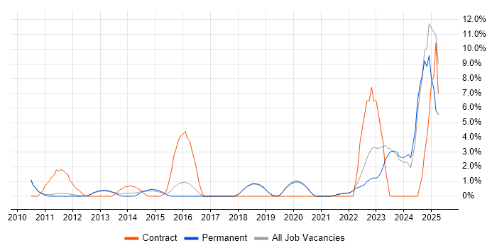 Job vacancy trend for Stakeholder Engagement in St Albans