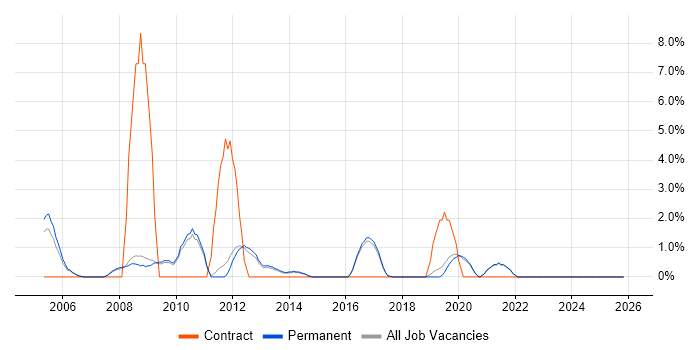 Systems Manager job vacancy trend in St Albans
