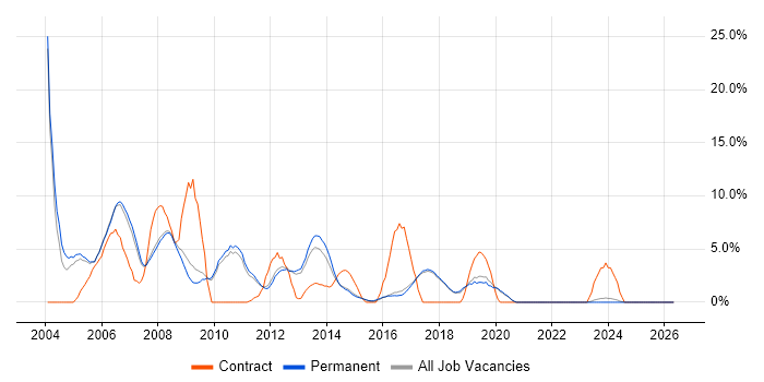 TCP/IP job vacancy trend in St Albans