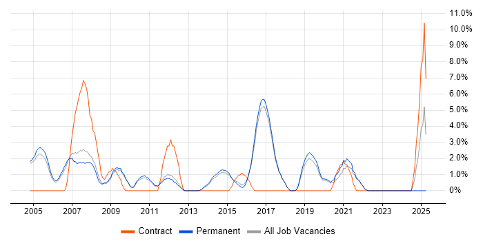 Job vacancy trend for Technical Manager in St Albans
