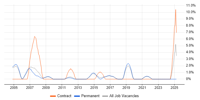 Job vacancy trend for Technical Project Manager in St Albans