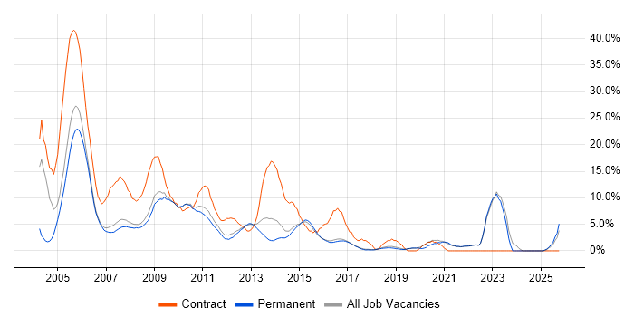 Telecoms job vacancy trend in St Albans