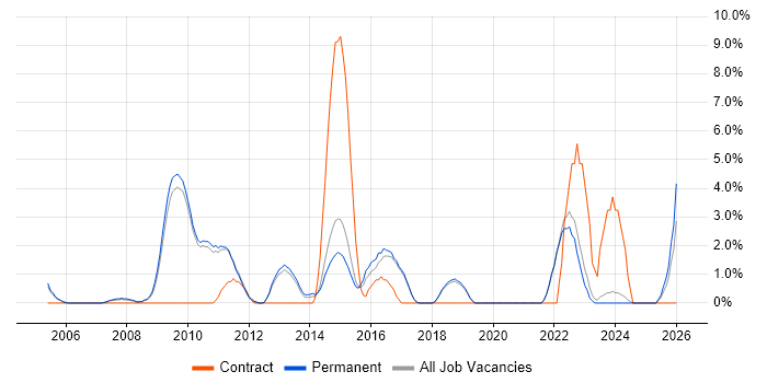 Test Strategy job vacancy trend in St Albans