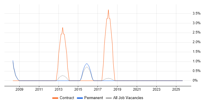 UI Designer job vacancy trend in St Albans