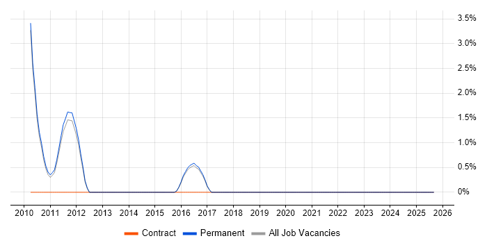 Usability Testing job vacancy trend in St Albans