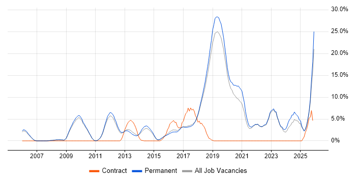 User Experience job vacancy trend in St Albans