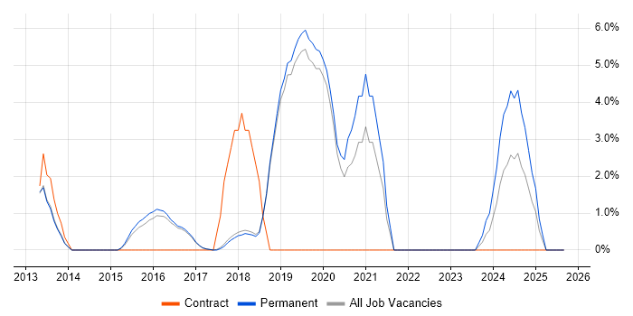 UX Designer job vacancy trend in St Albans
