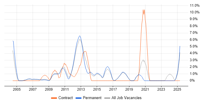 Job vacancy trend for Validation in St Albans Job vacancy trend for Validation in St Albans