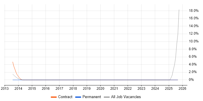 Verification Engineer job vacancy trend in St Albans