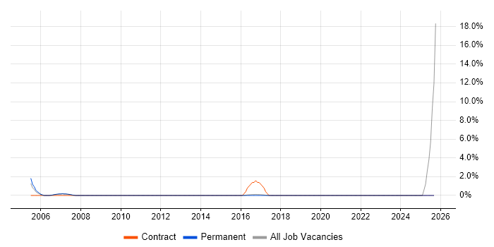 Verilog job vacancy trend in St Albans