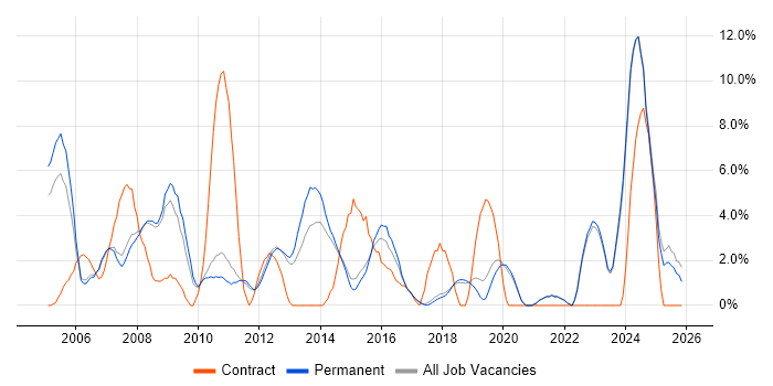 WAN job vacancy trend in St Albans
