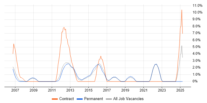 Job vacancy trend for Waterfall in St Albans