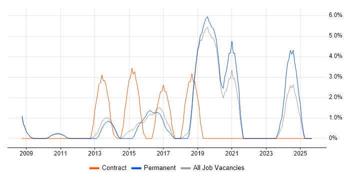 Wireframes job vacancy trend in St Albans