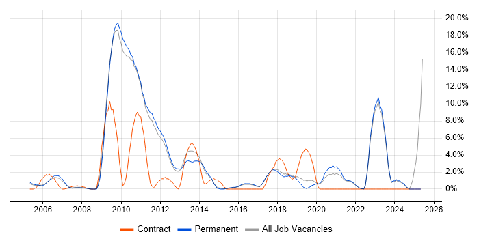 Job vacancy trend for Wireless in St Albans