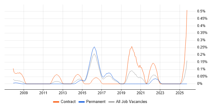Stakeholder Analysis job vacancy trend in Hertfordshire