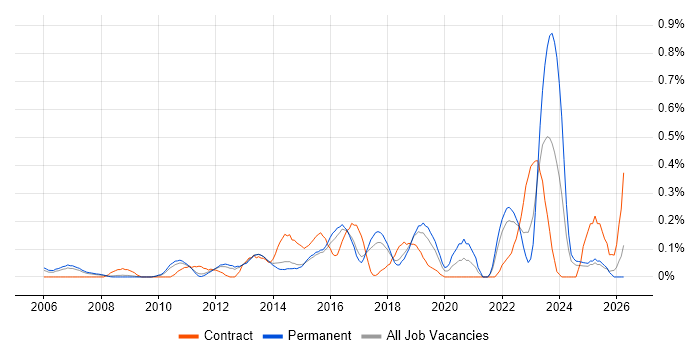 Stakeholder and Relationship Management job vacancy trend in Hertfordshire