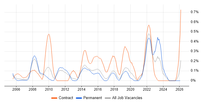 Stakeholder Identification job vacancy trend in Hertfordshire