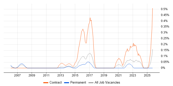 Stakeholder Map job vacancy trend in Hertfordshire