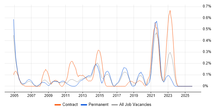 Star Schema job vacancy trend in Hertfordshire