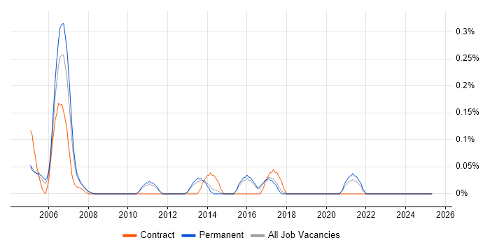 Job vacancy trend for State Machine in Hertfordshire Job vacancy trend for State Machine in Hertfordshire