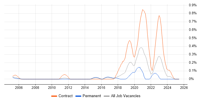 Job vacancy trend for Stateflow in Hertfordshire Job vacancy trend for Stateflow in Hertfordshire
