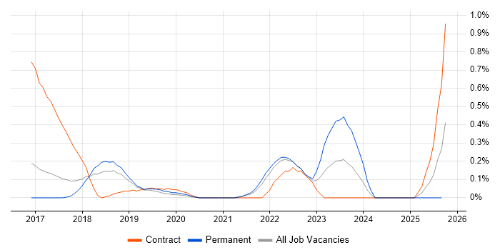 Static Application Security Testing job vacancy trend in Hertfordshire Static Application Security Testing job vacancy trend in Hertfordshire