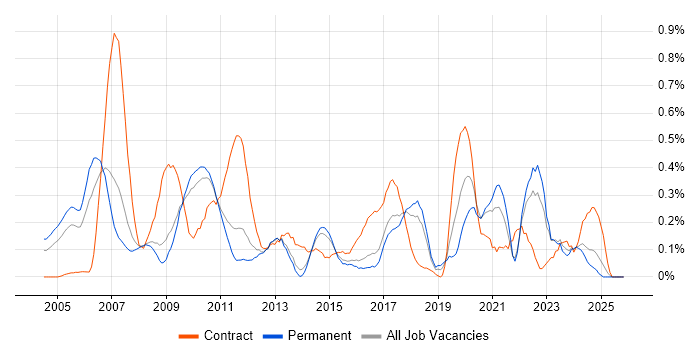 Statistical Analysis job vacancy trend in Hertfordshire