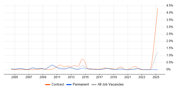 Job vacancy trend for Statistical Modelling in Hertfordshire Job vacancy trend for Statistical Modelling in Hertfordshire
