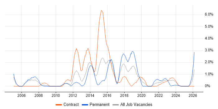 2nd Line Engineer job vacancy trend in Stevenage