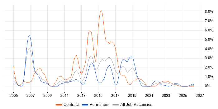 2nd Line Support job vacancy trend in Stevenage